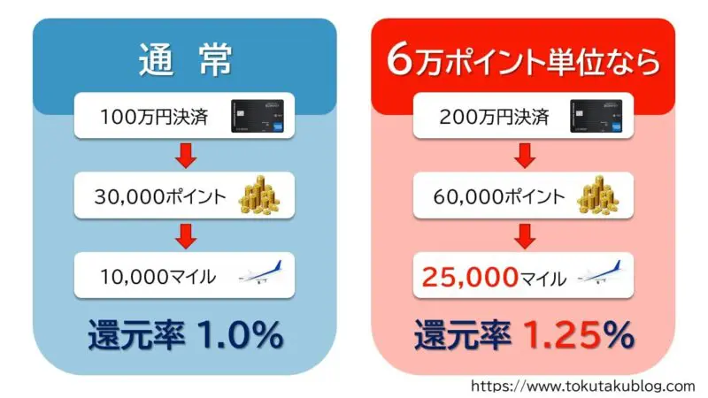 徹底比較】マリオットボンヴォイアメックス・プレミアムとアメックスプラチナはどちらがお得？