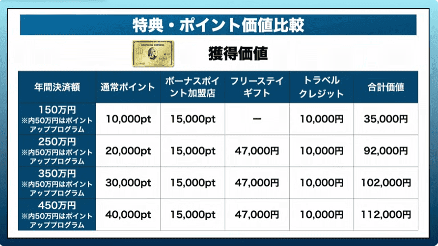 2025年1月最新版】アメックスゴールド・プリファードと三井住友カードプラチナプリファード比較！マイルや特典で最もお得なカードはどっち？