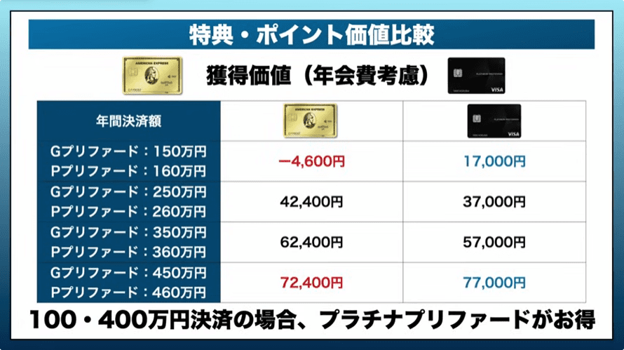 2024年12月最新版】アメックスゴールド・プリファードと三井住友カードプラチナプリファード比較！マイルや特典で最もお得なカードはどっち？