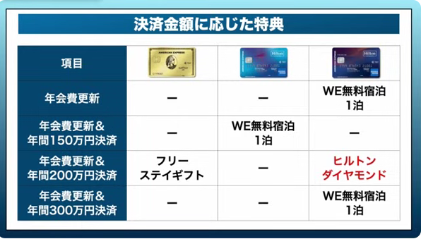 全19項目で徹底比較】アメックス・ゴールド・プリファードとヒルトンアメックス（ノーマル＆プレミアム）おすすめはどのカード？