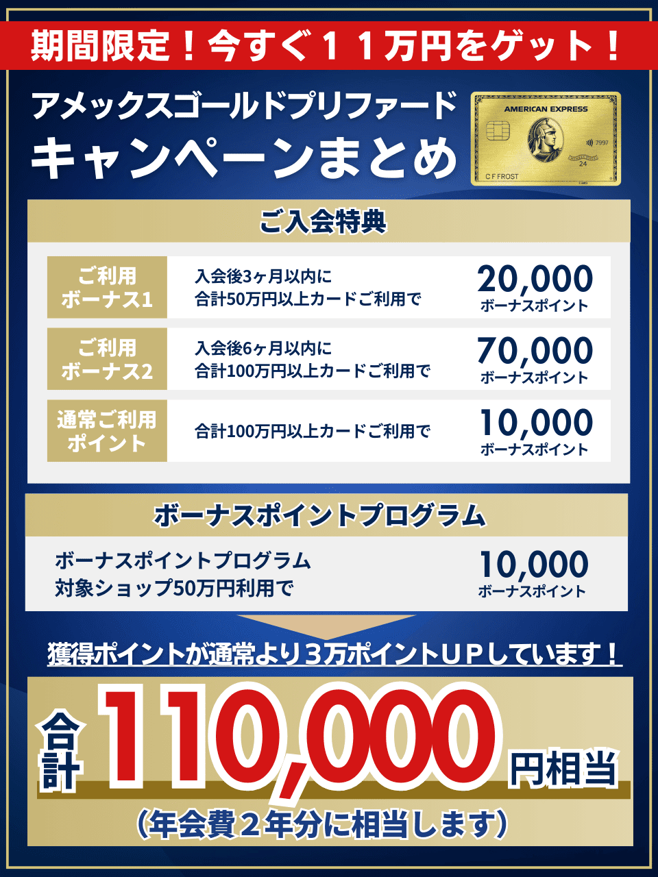 アメックスゴールドプリファード11万キャンペーンまとめ