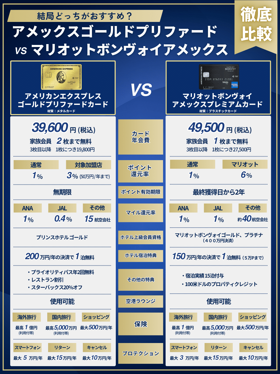 徹底比較！アメックスゴールドプリファードとマリオットボンヴォイアメックス｜年会費、ポイント・マイル還元率、特典まとめ【2024年11月最新版】