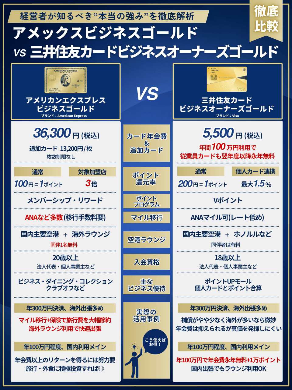 アメックスビジネスゴールド vs. 三井住友カード ビジネスオーナーズゴールド