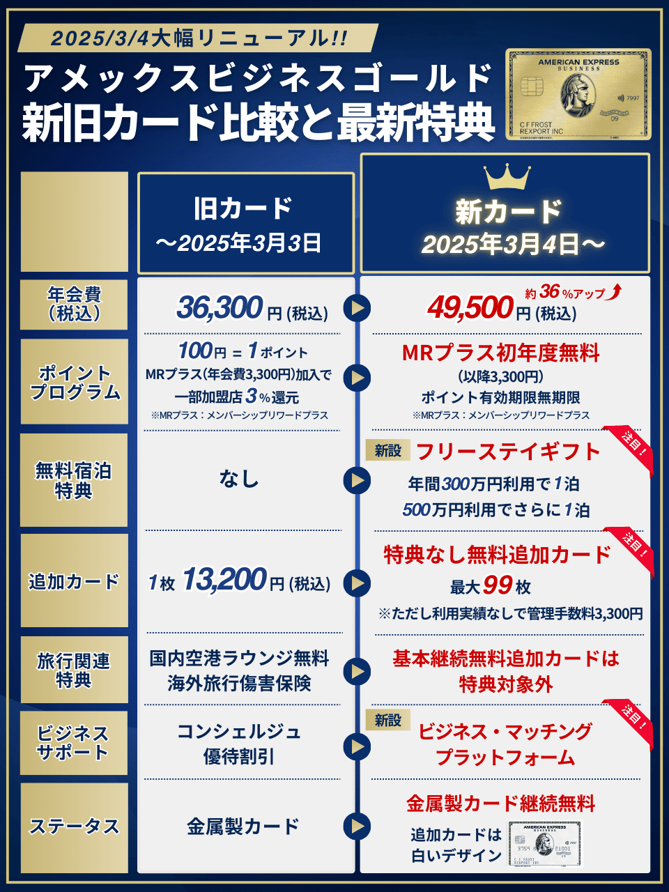 アメックスビジネスゴールドの新旧比較表